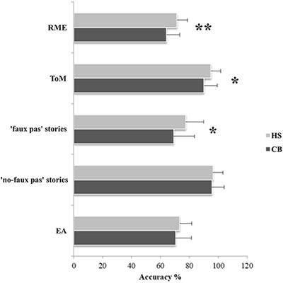 The Cerebellar Predictions for Social Interactions: Theory of Mind Abilities in Patients With Degenerative Cerebellar Atrophy